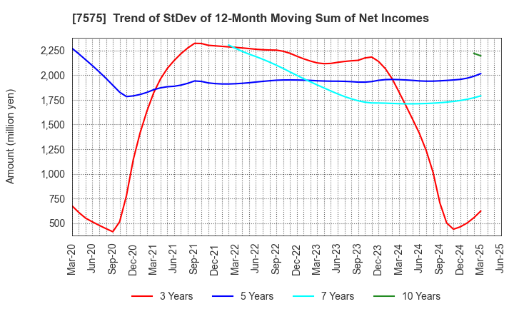 7575 Japan Lifeline Co.,Ltd.: Trend of StDev of 12-Month Moving Sum of Net Incomes