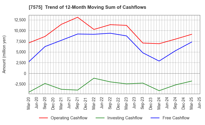 7575 Japan Lifeline Co.,Ltd.: Trend of 12-Month Moving Sum of Cashflows