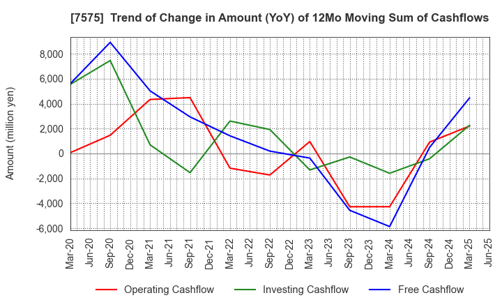 7575 Japan Lifeline Co.,Ltd.: Trend of Change in Amount (YoY) of 12Mo Moving Sum of Cashflows