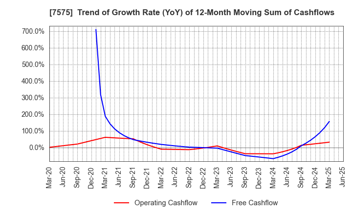 7575 Japan Lifeline Co.,Ltd.: Trend of Growth Rate (YoY) of 12-Month Moving Sum of Cashflows