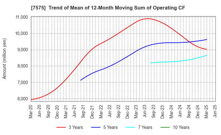 7575 Japan Lifeline Co.,Ltd.: Trend of Mean of 12-Month Moving Sum of Operating CF