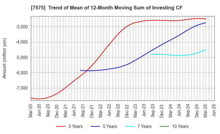 7575 Japan Lifeline Co.,Ltd.: Trend of Mean of 12-Month Moving Sum of Investing CF