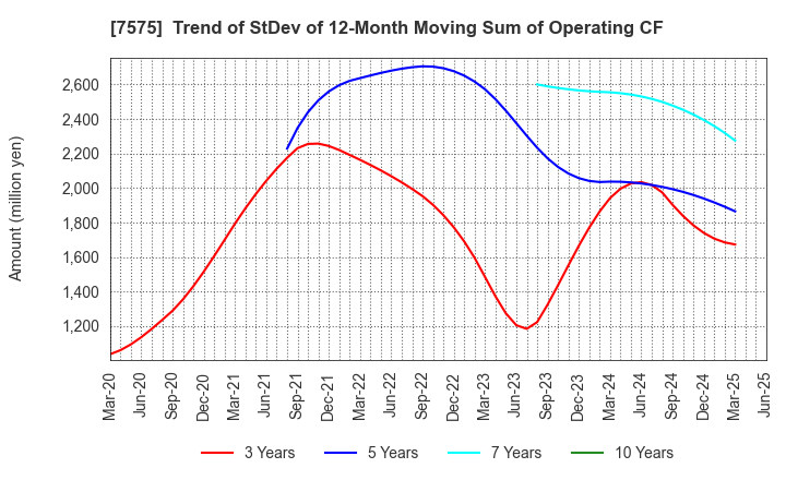 7575 Japan Lifeline Co.,Ltd.: Trend of StDev of 12-Month Moving Sum of Operating CF