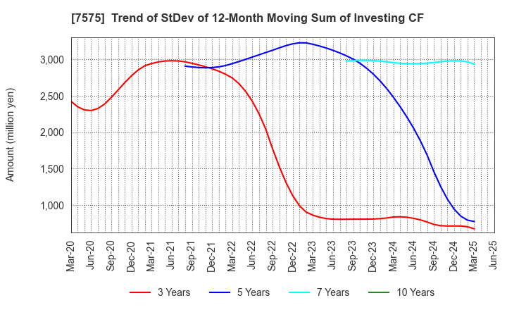 7575 Japan Lifeline Co.,Ltd.: Trend of StDev of 12-Month Moving Sum of Investing CF