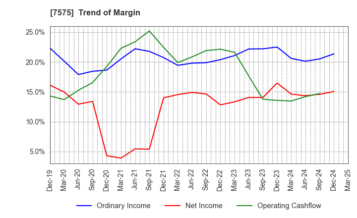 7575 Japan Lifeline Co.,Ltd.: Trend of Margin