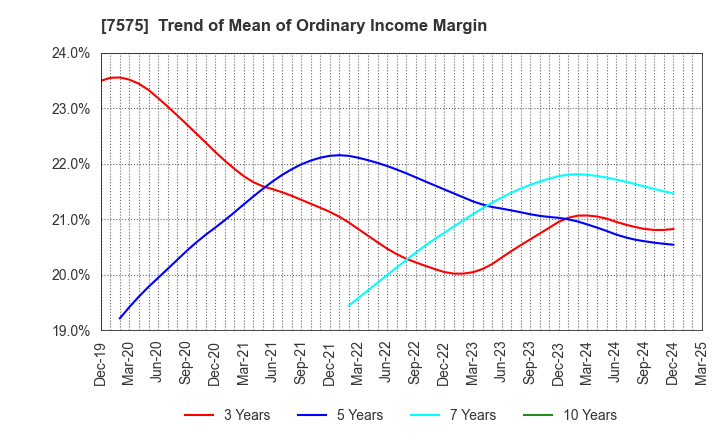 7575 Japan Lifeline Co.,Ltd.: Trend of Mean of Ordinary Income Margin
