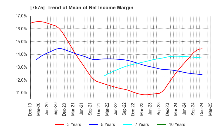 7575 Japan Lifeline Co.,Ltd.: Trend of Mean of Net Income Margin
