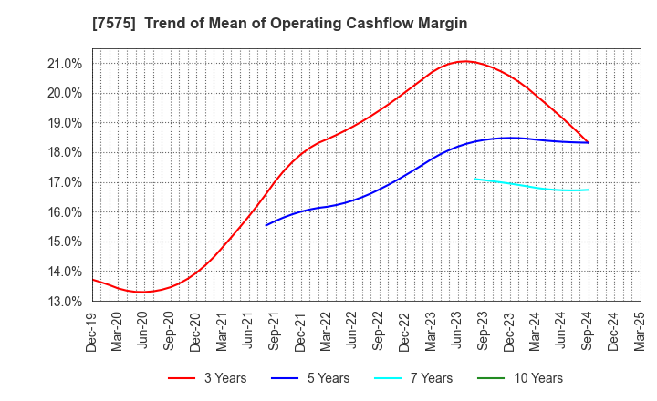 7575 Japan Lifeline Co.,Ltd.: Trend of Mean of Operating Cashflow Margin