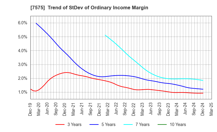 7575 Japan Lifeline Co.,Ltd.: Trend of StDev of Ordinary Income Margin