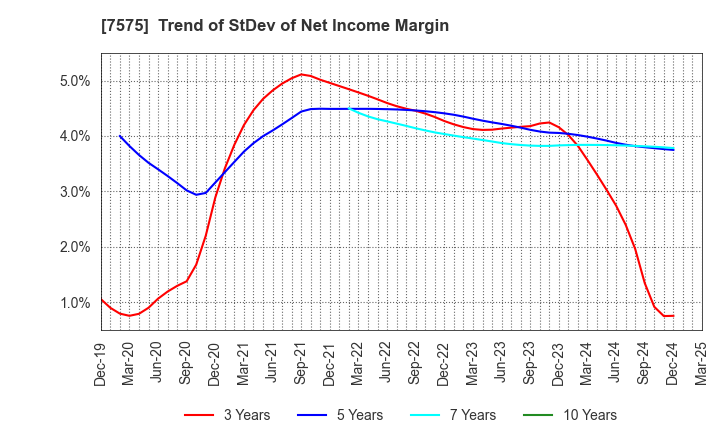 7575 Japan Lifeline Co.,Ltd.: Trend of StDev of Net Income Margin