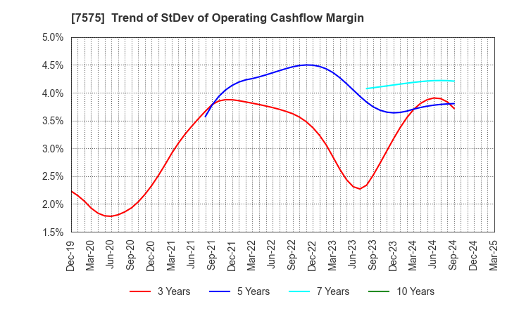 7575 Japan Lifeline Co.,Ltd.: Trend of StDev of Operating Cashflow Margin