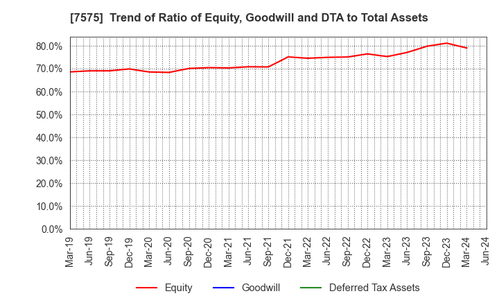 7575 Japan Lifeline Co.,Ltd.: Trend of Ratio of Equity, Goodwill and DTA to Total Assets