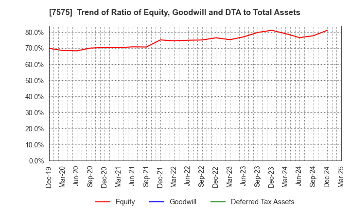 7575 Japan Lifeline Co.,Ltd.: Trend of Ratio of Equity, Goodwill and DTA to Total Assets