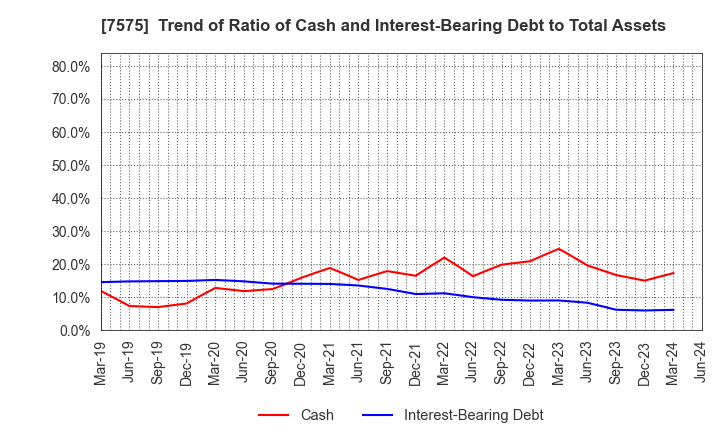 7575 Japan Lifeline Co.,Ltd.: Trend of Ratio of Cash and Interest-Bearing Debt to Total Assets