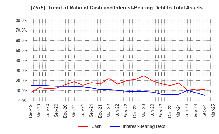 7575 Japan Lifeline Co.,Ltd.: Trend of Ratio of Cash and Interest-Bearing Debt to Total Assets