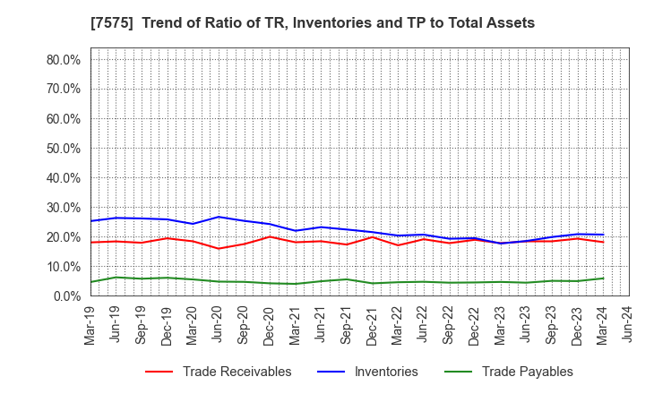 7575 Japan Lifeline Co.,Ltd.: Trend of Ratio of TR, Inventories and TP to Total Assets