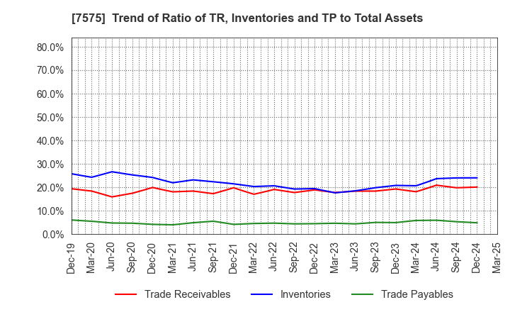 7575 Japan Lifeline Co.,Ltd.: Trend of Ratio of TR, Inventories and TP to Total Assets