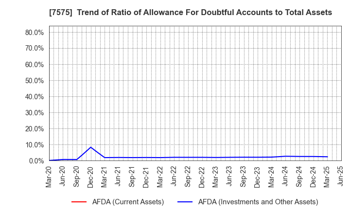 7575 Japan Lifeline Co.,Ltd.: Trend of Ratio of Allowance For Doubtful Accounts to Total Assets