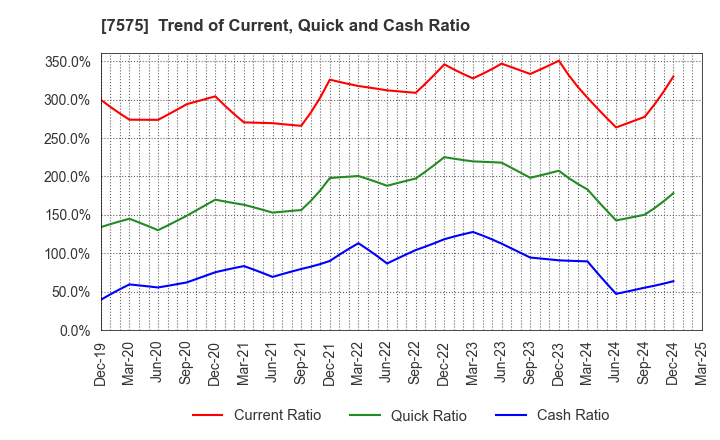 7575 Japan Lifeline Co.,Ltd.: Trend of Current, Quick and Cash Ratio