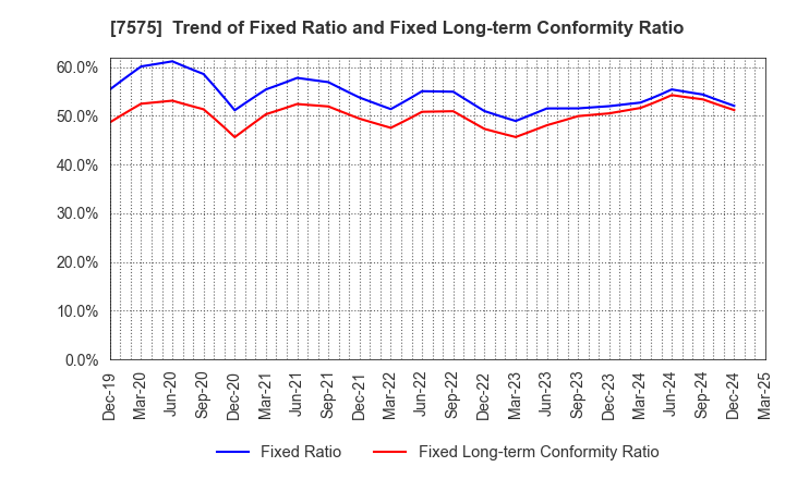 7575 Japan Lifeline Co.,Ltd.: Trend of Fixed Ratio and Fixed Long-term Conformity Ratio