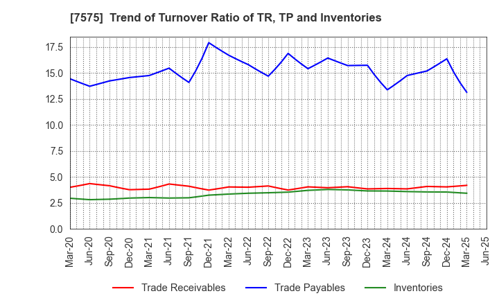 7575 Japan Lifeline Co.,Ltd.: Trend of Turnover Ratio of TR, TP and Inventories
