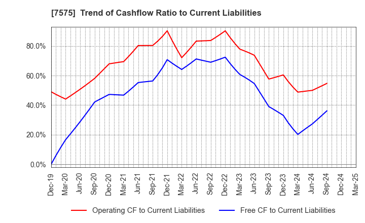 7575 Japan Lifeline Co.,Ltd.: Trend of Cashflow Ratio to Current Liabilities