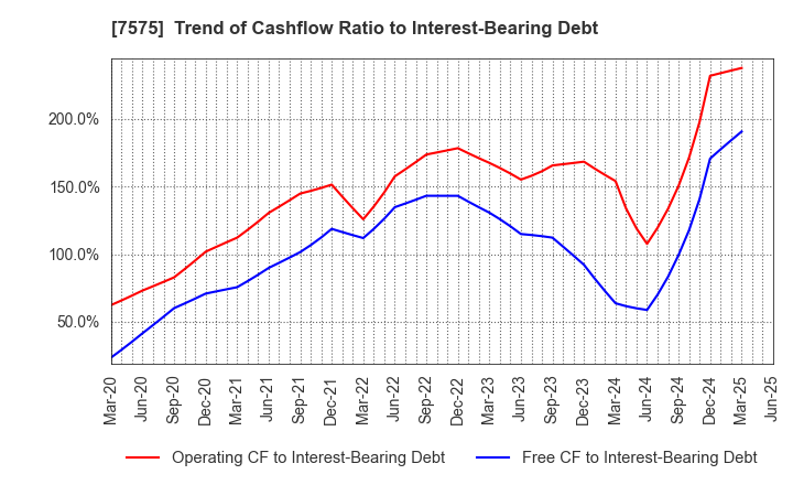 7575 Japan Lifeline Co.,Ltd.: Trend of Cashflow Ratio to Interest-Bearing Debt
