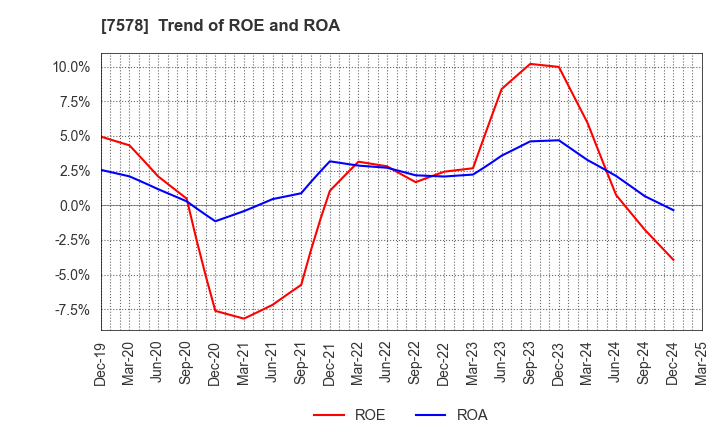 7578 NICHIRYOKU CO.,LTD.: Trend of ROE and ROA