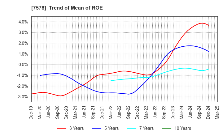 7578 NICHIRYOKU CO.,LTD.: Trend of Mean of ROE