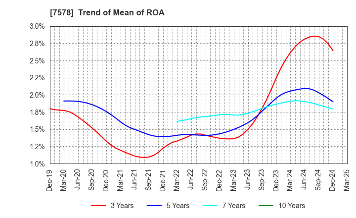 7578 NICHIRYOKU CO.,LTD.: Trend of Mean of ROA
