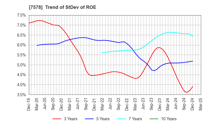 7578 NICHIRYOKU CO.,LTD.: Trend of StDev of ROE