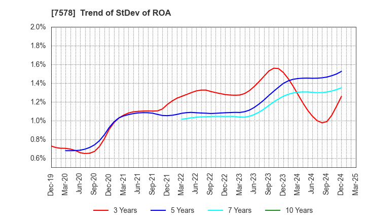 7578 NICHIRYOKU CO.,LTD.: Trend of StDev of ROA
