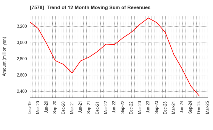 7578 NICHIRYOKU CO.,LTD.: Trend of 12-Month Moving Sum of Revenues
