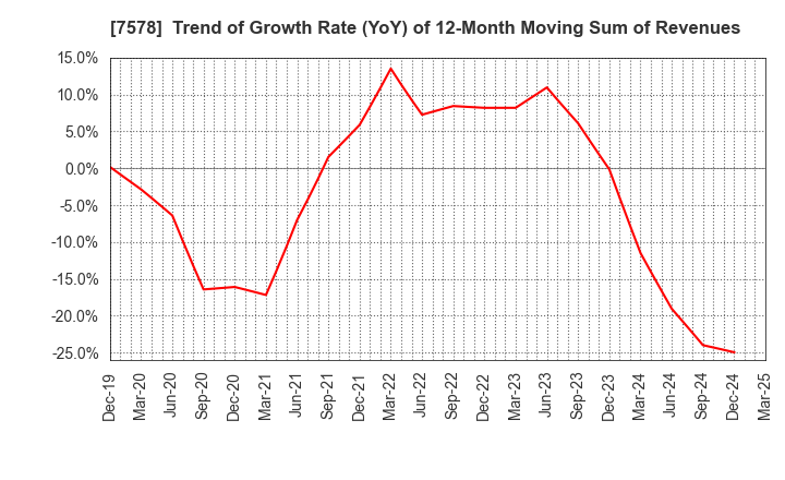 7578 NICHIRYOKU CO.,LTD.: Trend of Growth Rate (YoY) of 12-Month Moving Sum of Revenues