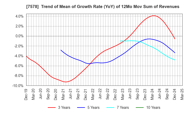 7578 NICHIRYOKU CO.,LTD.: Trend of Mean of Growth Rate (YoY) of 12Mo Mov Sum of Revenues