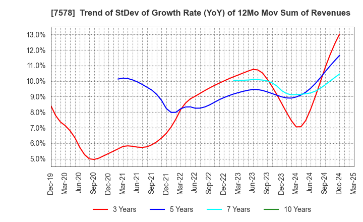 7578 NICHIRYOKU CO.,LTD.: Trend of StDev of Growth Rate (YoY) of 12Mo Mov Sum of Revenues