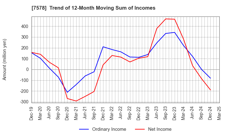 7578 NICHIRYOKU CO.,LTD.: Trend of 12-Month Moving Sum of Incomes