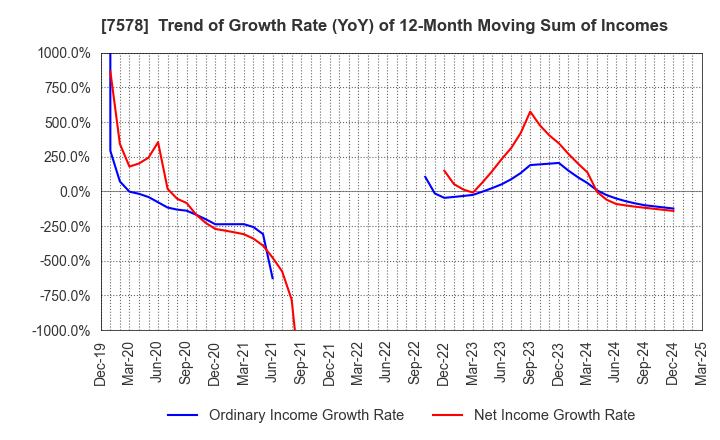 7578 NICHIRYOKU CO.,LTD.: Trend of Growth Rate (YoY) of 12-Month Moving Sum of Incomes