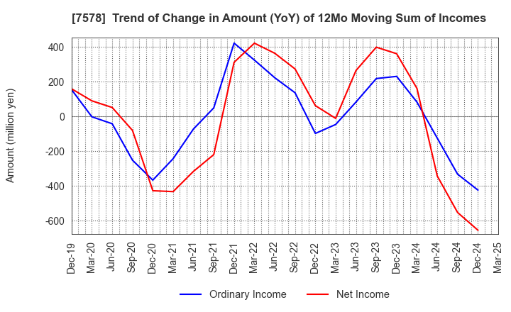 7578 NICHIRYOKU CO.,LTD.: Trend of Change in Amount (YoY) of 12Mo Moving Sum of Incomes