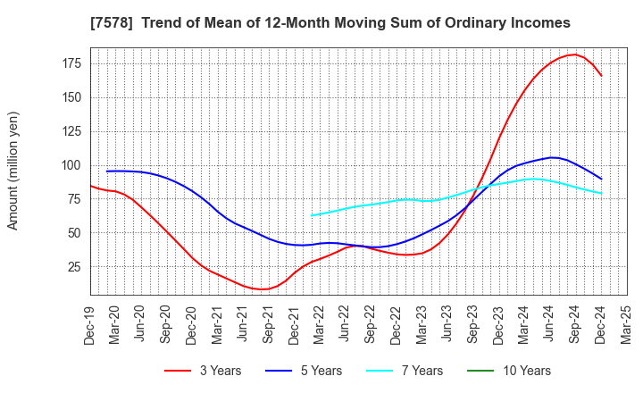 7578 NICHIRYOKU CO.,LTD.: Trend of Mean of 12-Month Moving Sum of Ordinary Incomes
