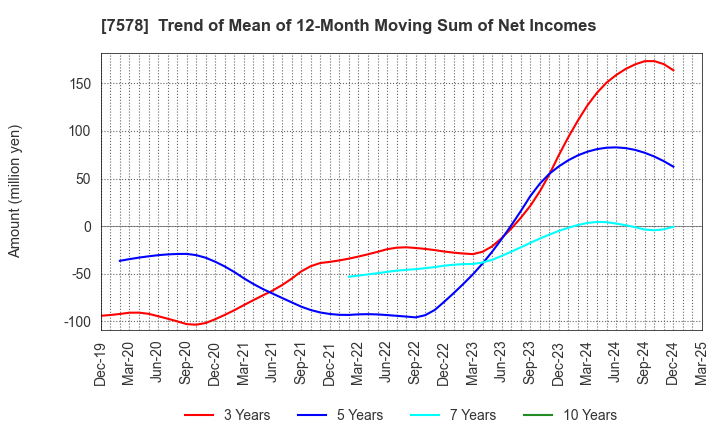 7578 NICHIRYOKU CO.,LTD.: Trend of Mean of 12-Month Moving Sum of Net Incomes