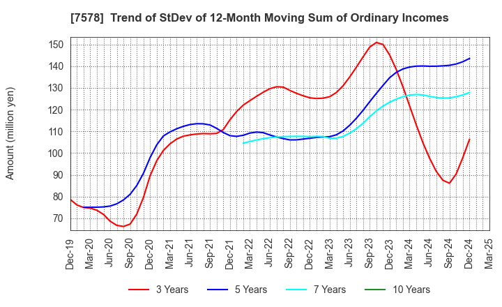 7578 NICHIRYOKU CO.,LTD.: Trend of StDev of 12-Month Moving Sum of Ordinary Incomes