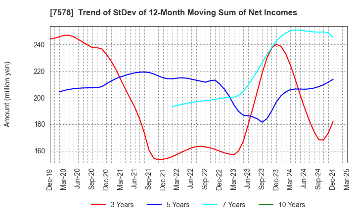 7578 NICHIRYOKU CO.,LTD.: Trend of StDev of 12-Month Moving Sum of Net Incomes