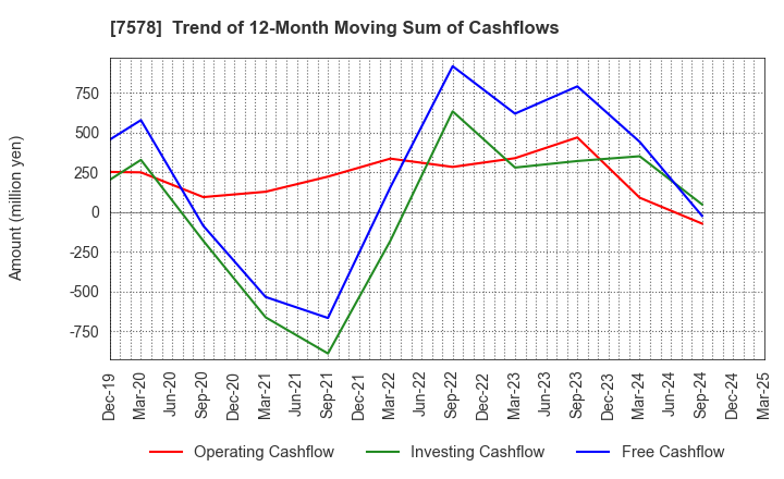 7578 NICHIRYOKU CO.,LTD.: Trend of 12-Month Moving Sum of Cashflows