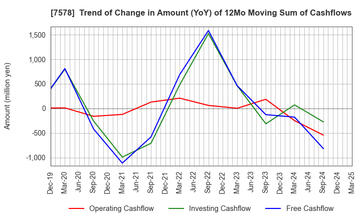 7578 NICHIRYOKU CO.,LTD.: Trend of Change in Amount (YoY) of 12Mo Moving Sum of Cashflows
