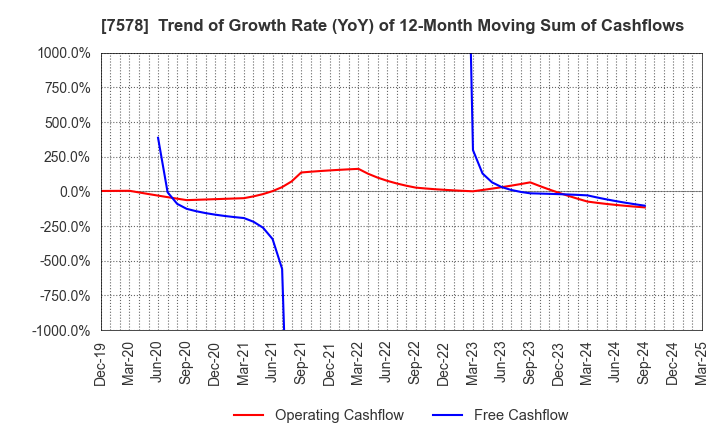 7578 NICHIRYOKU CO.,LTD.: Trend of Growth Rate (YoY) of 12-Month Moving Sum of Cashflows