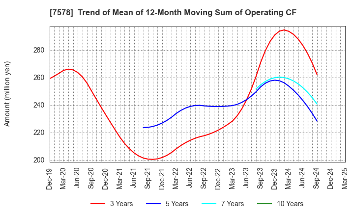7578 NICHIRYOKU CO.,LTD.: Trend of Mean of 12-Month Moving Sum of Operating CF