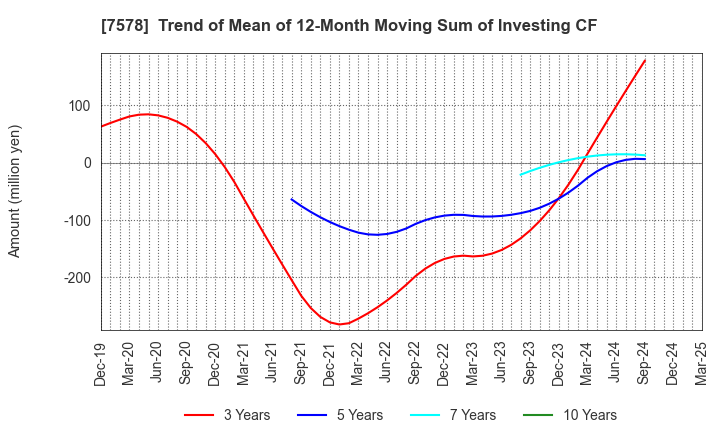 7578 NICHIRYOKU CO.,LTD.: Trend of Mean of 12-Month Moving Sum of Investing CF