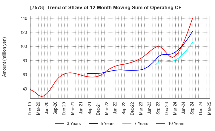 7578 NICHIRYOKU CO.,LTD.: Trend of StDev of 12-Month Moving Sum of Operating CF