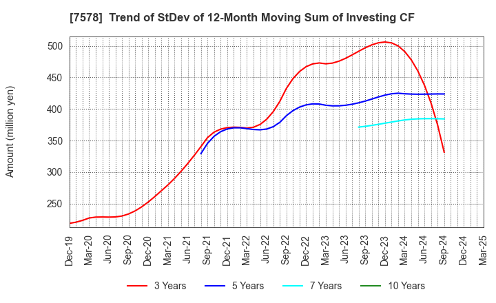 7578 NICHIRYOKU CO.,LTD.: Trend of StDev of 12-Month Moving Sum of Investing CF